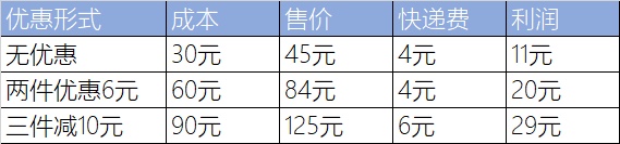 淘寶店鋪賺不到錢?3招輕松解決